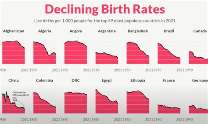 
France registers spike in births after 6 yrs of decline 
