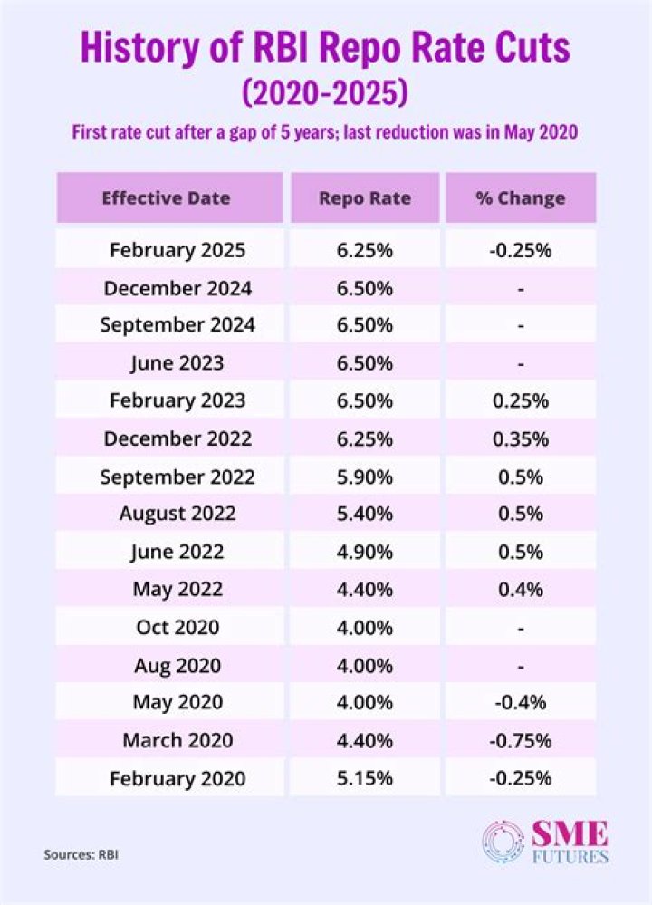 
RBI hikes repo rate by 50 basis points, pegs inflation at 6.7% & eco growth at 7% (2nd Ld) 
